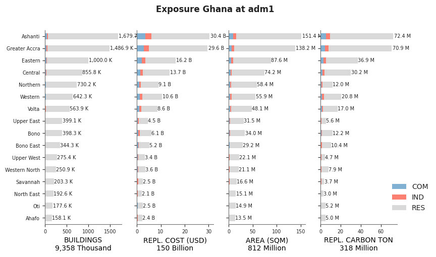 Subnational exposure by occupancy class