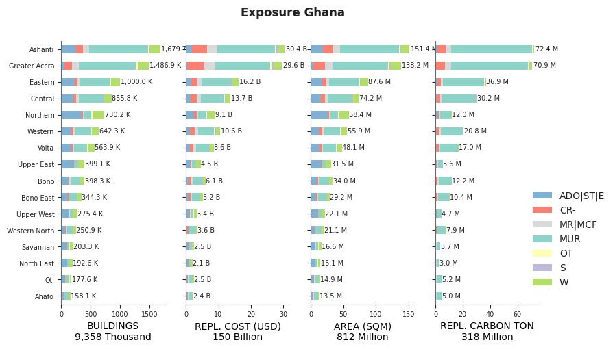 Subnational exposure by taxonomy