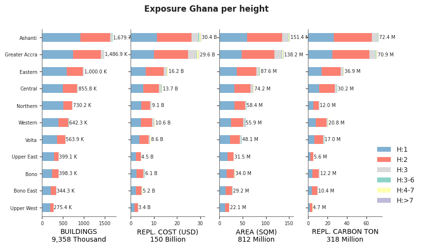 Building height profile