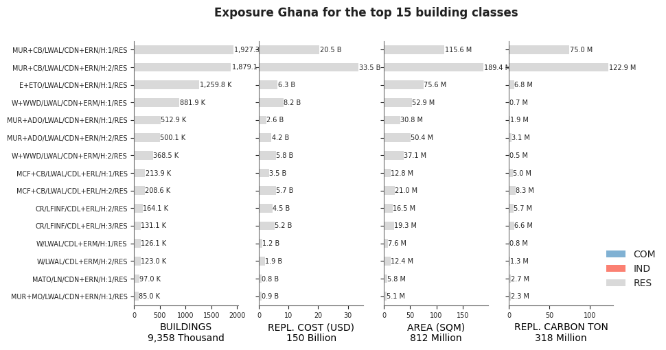 Exposure by taxonomy classes