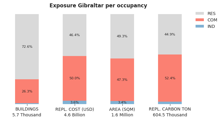 National exposure by occupancy class