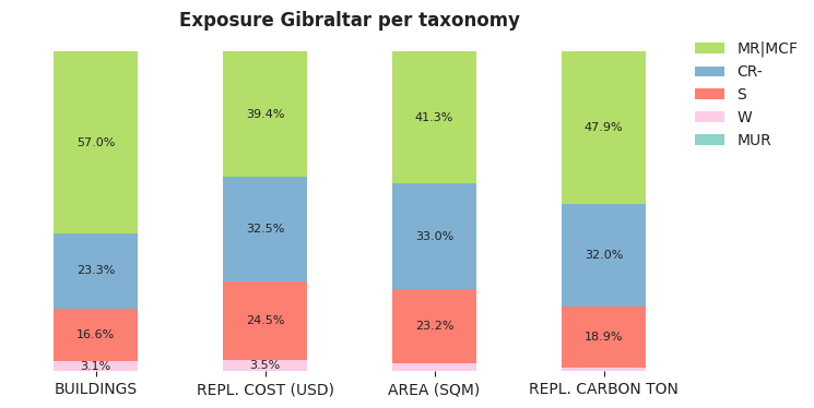 National exposure by taxonomy