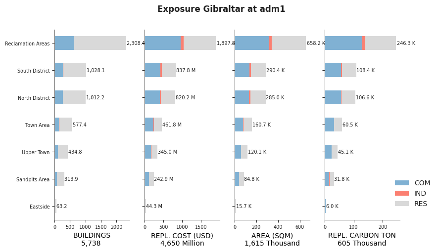 Subnational exposure by occupancy class