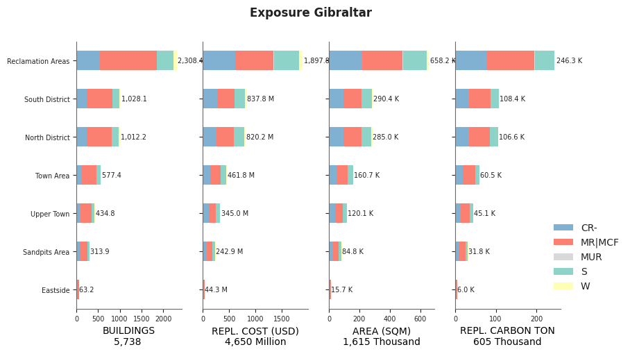 Subnational exposure by taxonomy