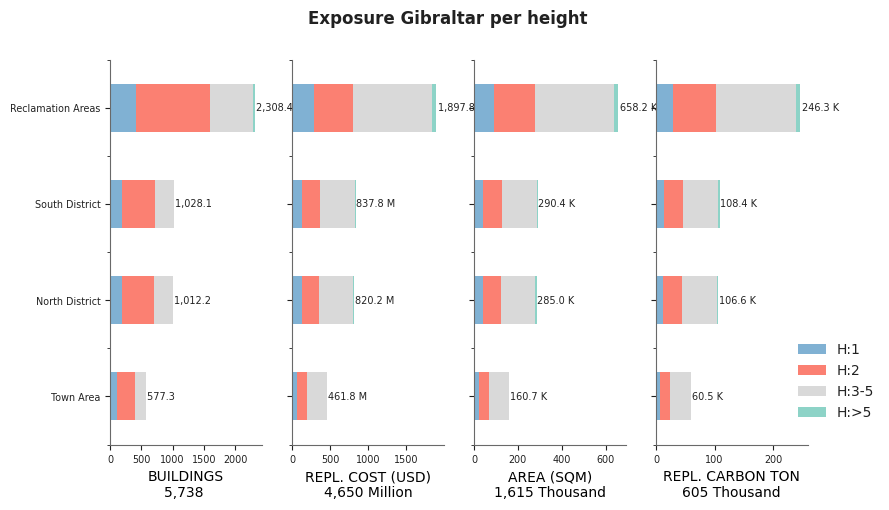 Building height profile