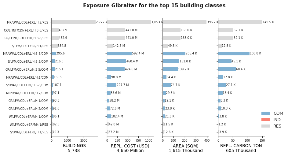 Exposure by taxonomy classes