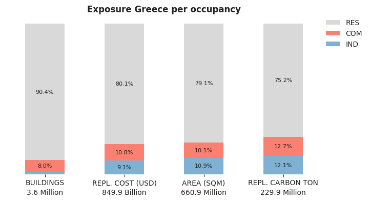National exposure by occupancy class
