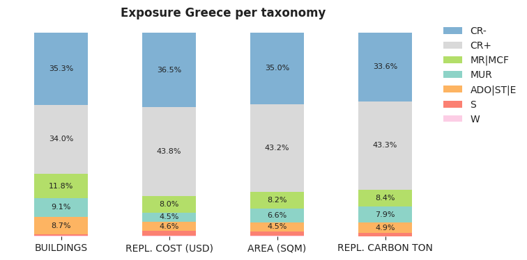National exposure by taxonomy