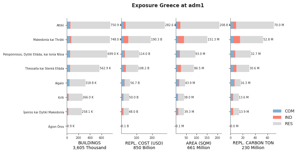 Subnational exposure by occupancy class
