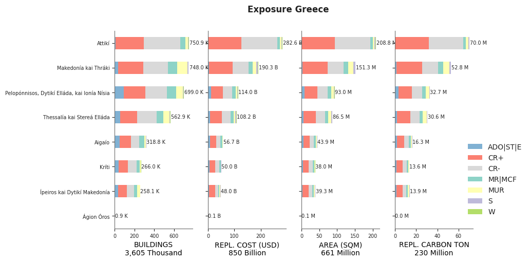 Subnational exposure by taxonomy