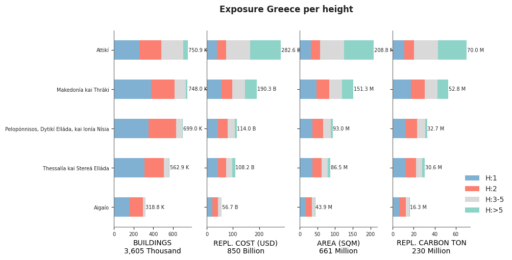 Building height profile