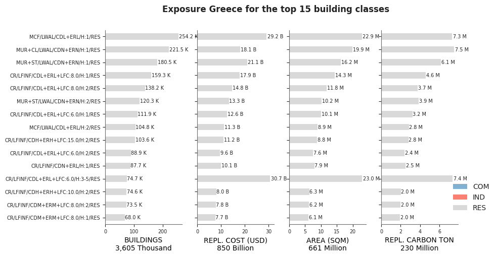 Exposure by taxonomy classes