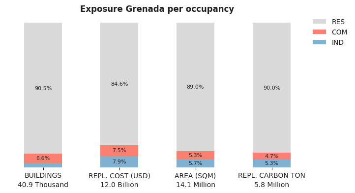National exposure by occupancy class