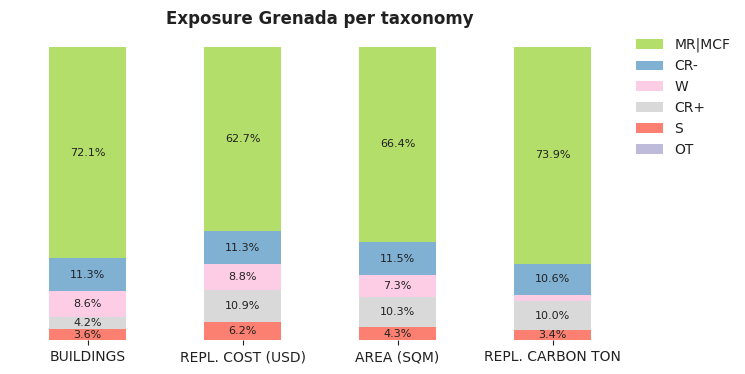 National exposure by taxonomy