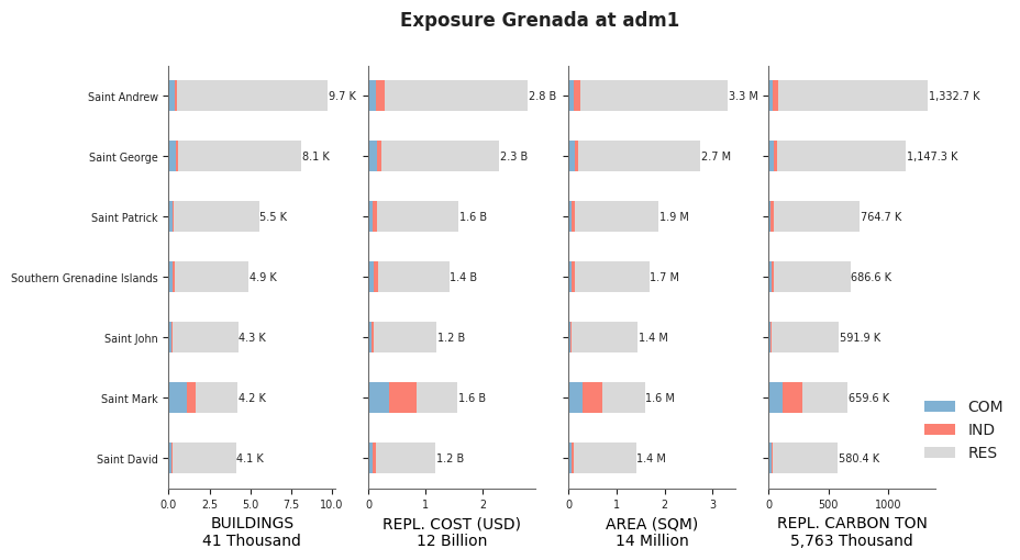 Subnational exposure by occupancy class