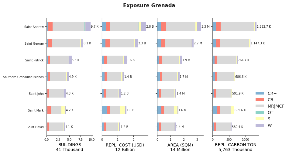 Subnational exposure by taxonomy