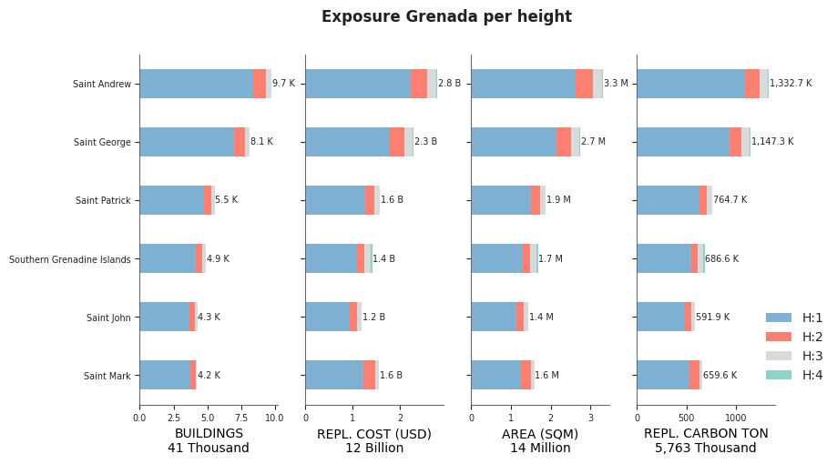 Building height profile