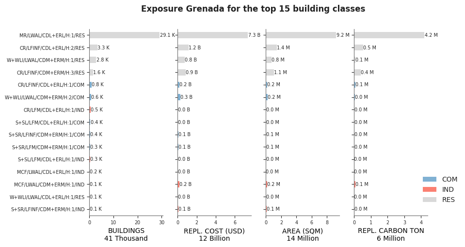 Exposure by taxonomy classes