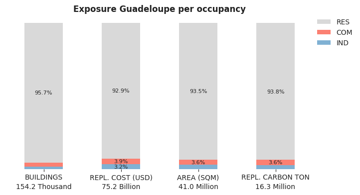 National exposure by occupancy class