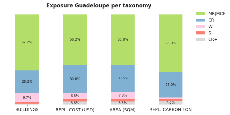 National exposure by taxonomy