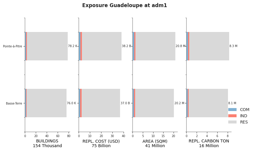 Subnational exposure by occupancy class
