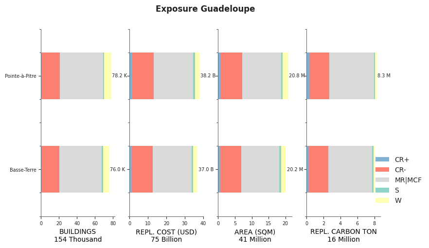 Subnational exposure by taxonomy