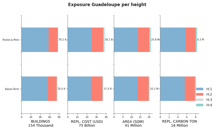 Building height profile