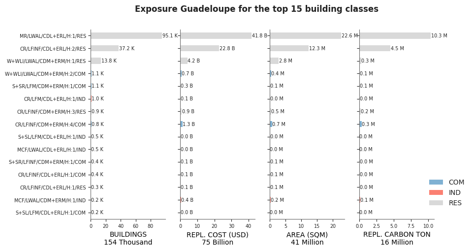 Exposure by taxonomy classes