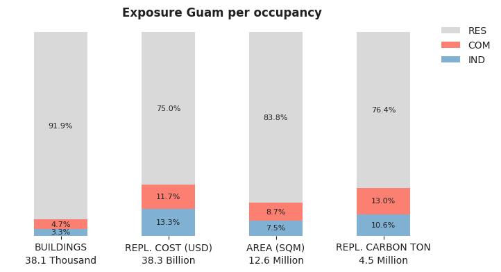 National exposure by occupancy class