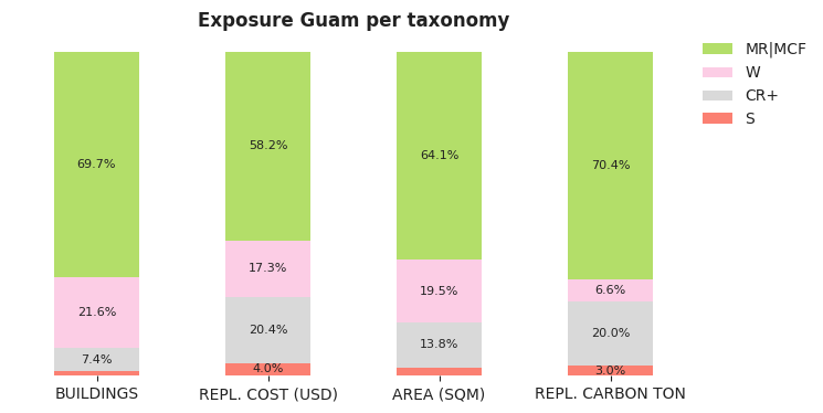National exposure by taxonomy
