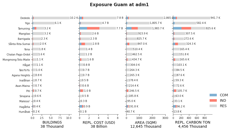 Subnational exposure by occupancy class