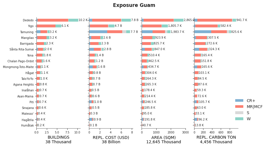 Subnational exposure by taxonomy