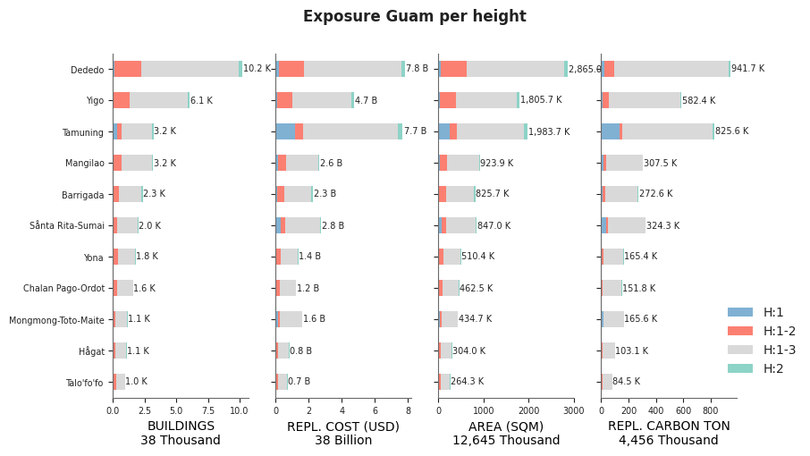 Building height profile