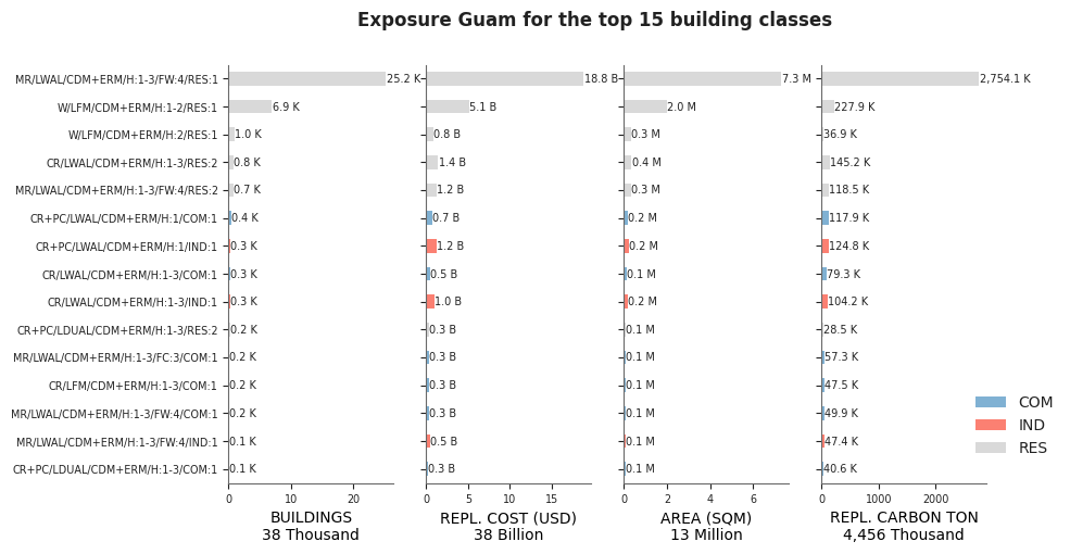 Exposure by taxonomy classes