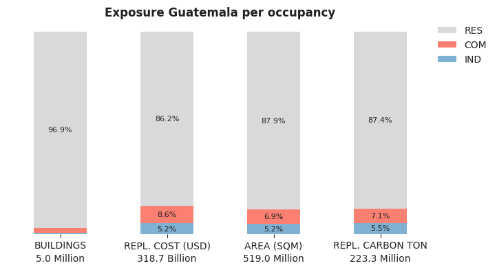 National exposure by occupancy class