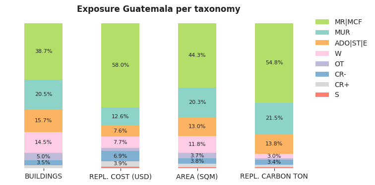National exposure by taxonomy
