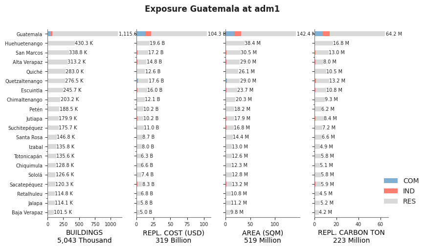 Subnational exposure by occupancy class