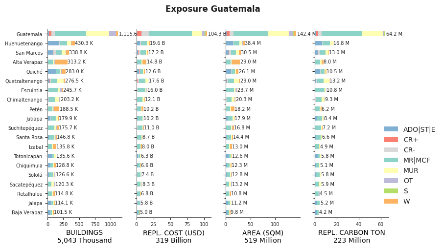 Subnational exposure by taxonomy