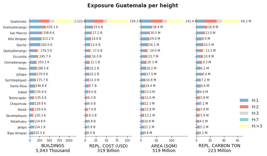 Building height profile