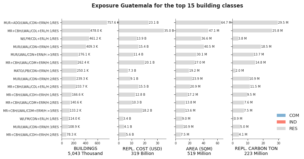 Exposure by taxonomy classes