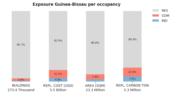 National exposure by occupancy class