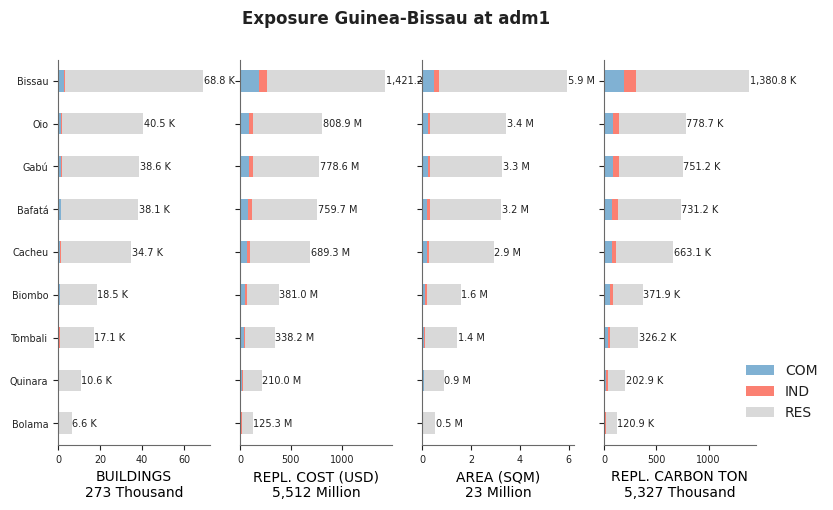 Subnational exposure by occupancy class
