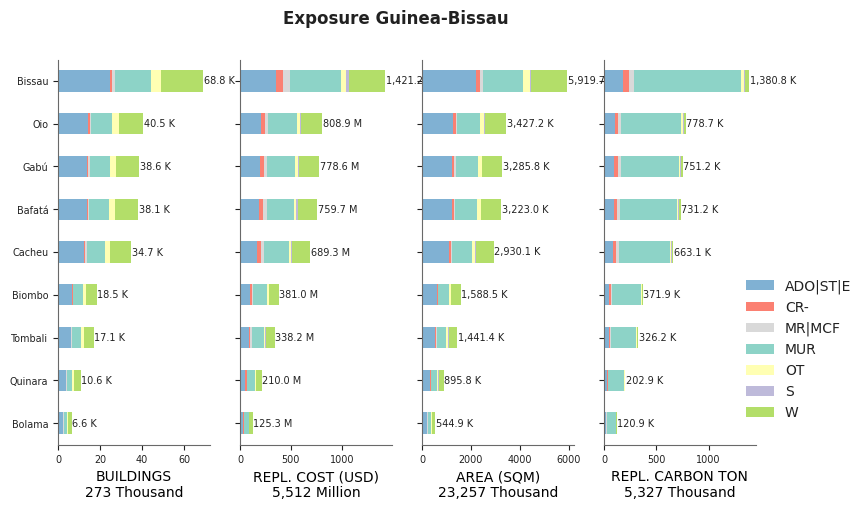 Subnational exposure by taxonomy