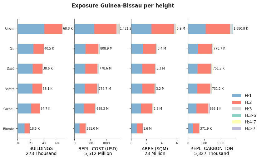 Building height profile