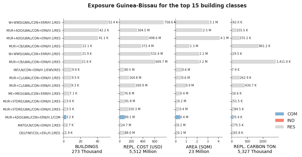 Exposure by taxonomy classes