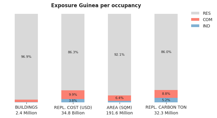 National exposure by occupancy class