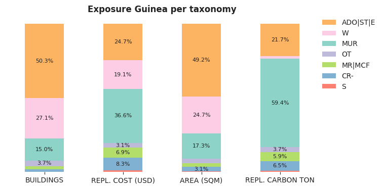 National exposure by taxonomy