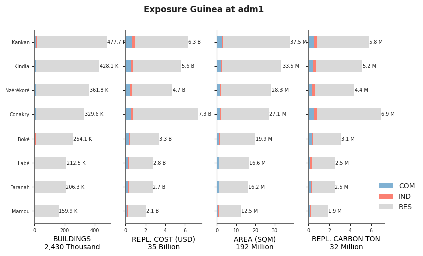 Subnational exposure by occupancy class