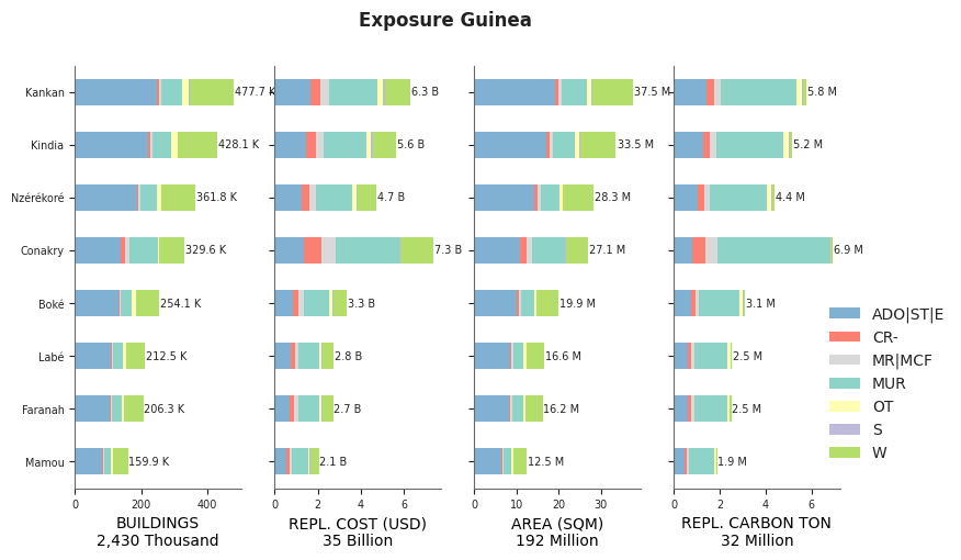Subnational exposure by taxonomy