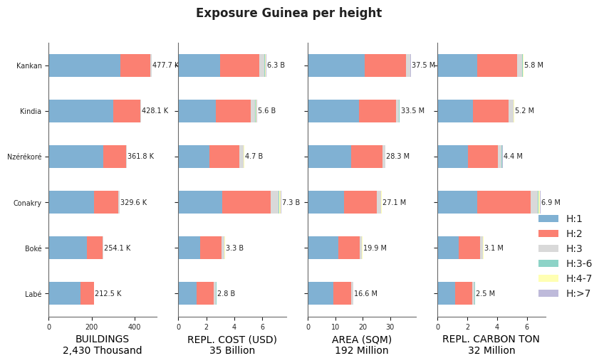 Building height profile